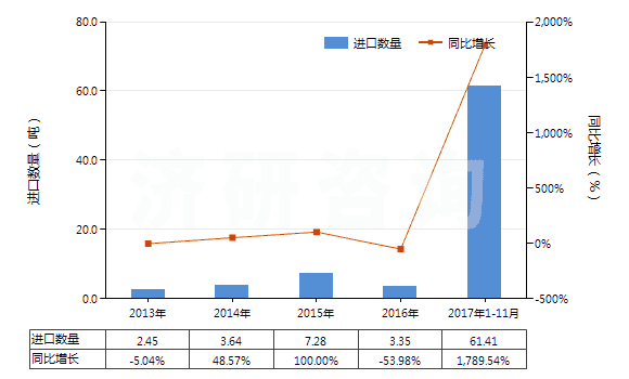 2013-2017年11月中國桂油(包括浸膏及凈油)(HS33012940)進口量及增速統計